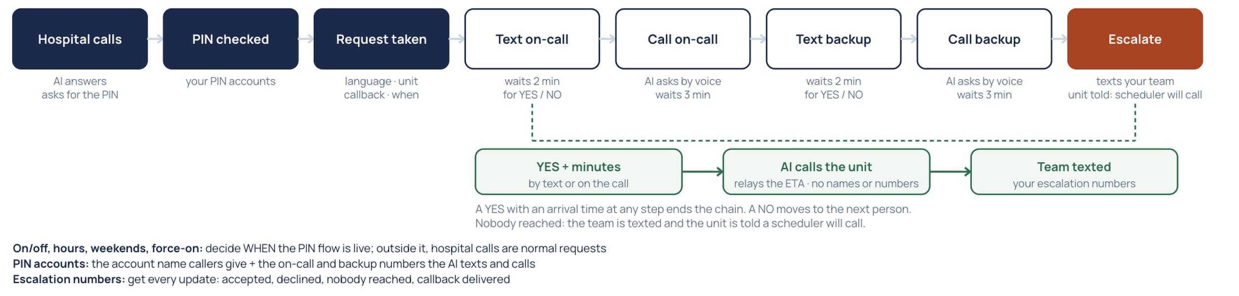 The overnight dispatch flow: a hospital calls, the AI checks the PIN and takes the request, then texts and calls the on-call interpreter and a backup. A yes with an arrival time sends the AI back to the unit with the ETA, and your team is texted.