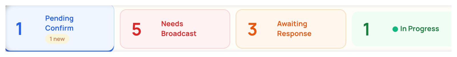 Dashboard queues: 1 pending confirmation, 5 needing broadcast, 3 awaiting response, 1 in progress
